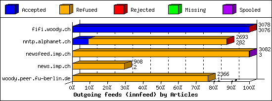 Outgoing feeds (innfeed) by Articles