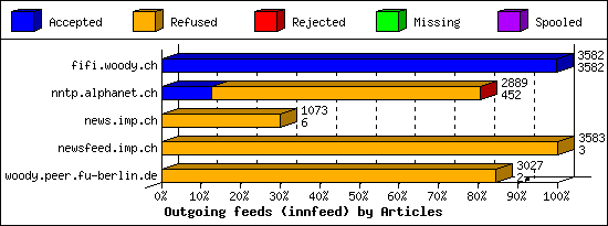 Outgoing feeds (innfeed) by Articles