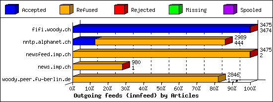 Outgoing feeds (innfeed) by Articles