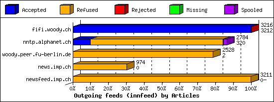 Outgoing feeds (innfeed) by Articles