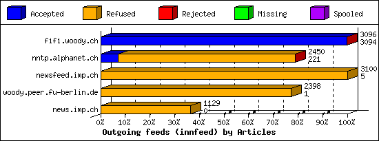 Outgoing feeds (innfeed) by Articles