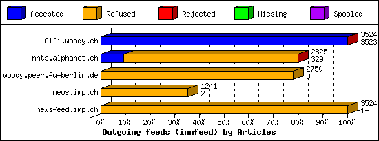 Outgoing feeds (innfeed) by Articles