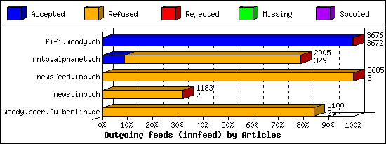 Outgoing feeds (innfeed) by Articles