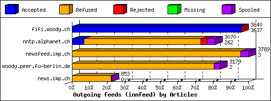 Outgoing feeds (innfeed) by Articles