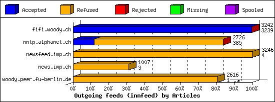 Outgoing feeds (innfeed) by Articles