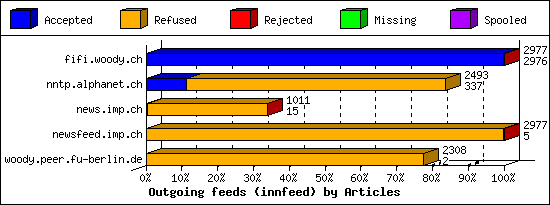 Outgoing feeds (innfeed) by Articles