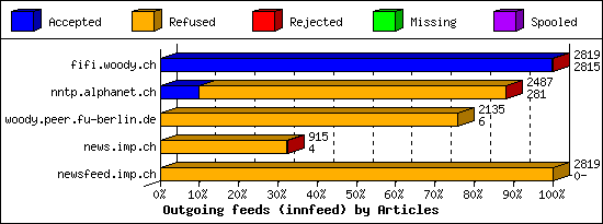 Outgoing feeds (innfeed) by Articles