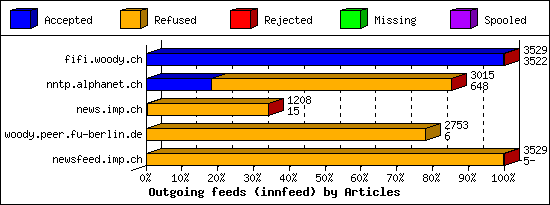 Outgoing feeds (innfeed) by Articles