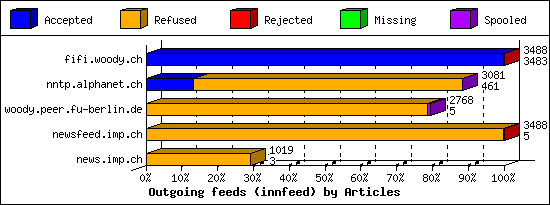 Outgoing feeds (innfeed) by Articles