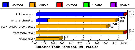 Outgoing feeds (innfeed) by Articles