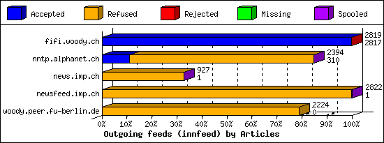 Outgoing feeds (innfeed) by Articles