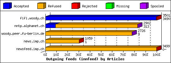 Outgoing feeds (innfeed) by Articles