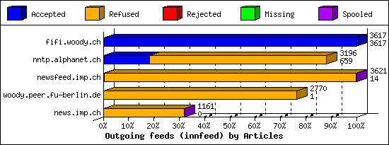 Outgoing feeds (innfeed) by Articles