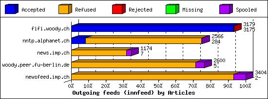 Outgoing feeds (innfeed) by Articles