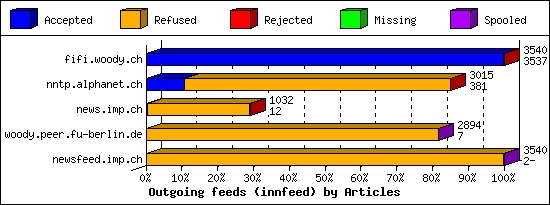 Outgoing feeds (innfeed) by Articles