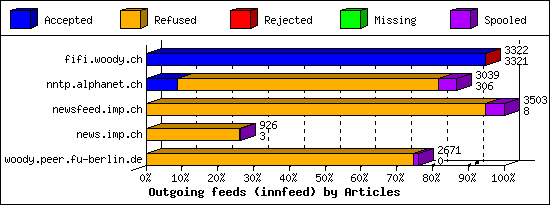 Outgoing feeds (innfeed) by Articles