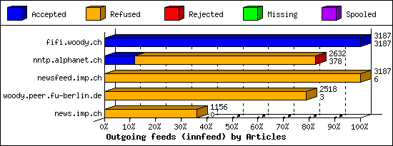 Outgoing feeds (innfeed) by Articles