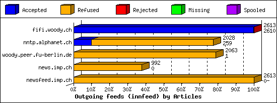 Outgoing feeds (innfeed) by Articles