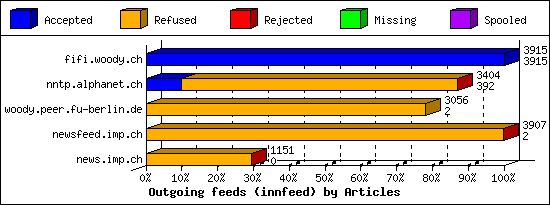 Outgoing feeds (innfeed) by Articles