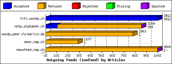 Outgoing feeds (innfeed) by Articles