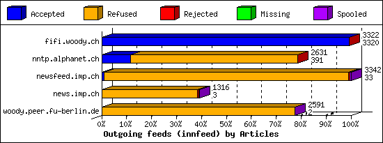 Outgoing feeds (innfeed) by Articles