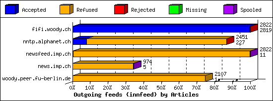 Outgoing feeds (innfeed) by Articles