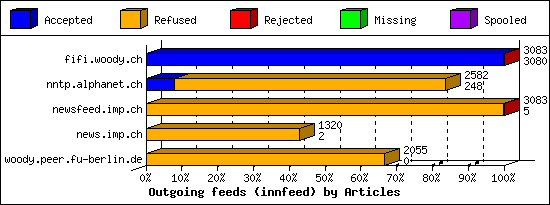 Outgoing feeds (innfeed) by Articles