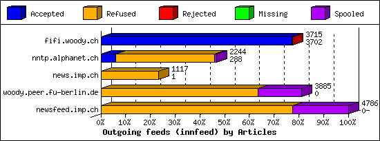 Outgoing feeds (innfeed) by Articles