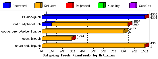 Outgoing feeds (innfeed) by Articles