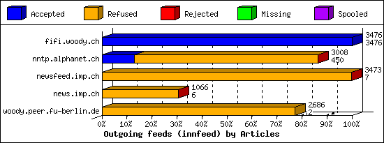 Outgoing feeds (innfeed) by Articles