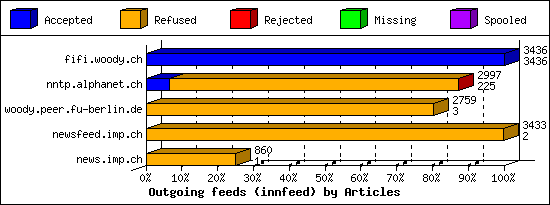 Outgoing feeds (innfeed) by Articles