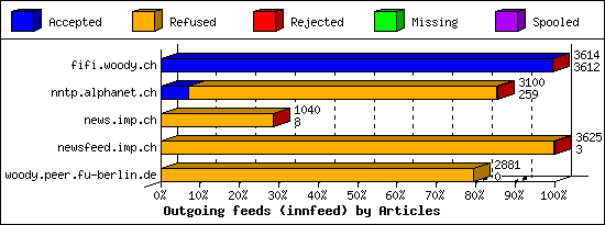 Outgoing feeds (innfeed) by Articles