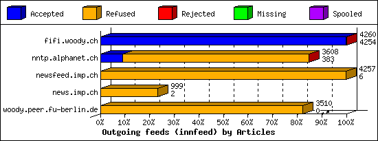 Outgoing feeds (innfeed) by Articles