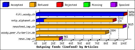 Outgoing feeds (innfeed) by Articles