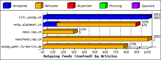 Outgoing feeds (innfeed) by Articles