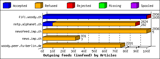 Outgoing feeds (innfeed) by Articles