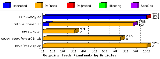 Outgoing feeds (innfeed) by Articles