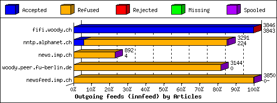 Outgoing feeds (innfeed) by Articles