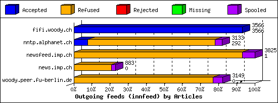 Outgoing feeds (innfeed) by Articles