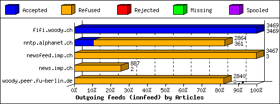 Outgoing feeds (innfeed) by Articles