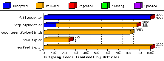 Outgoing feeds (innfeed) by Articles