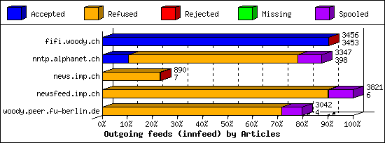 Outgoing feeds (innfeed) by Articles