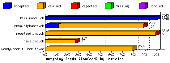 Outgoing feeds (innfeed) by Articles