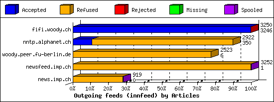 Outgoing feeds (innfeed) by Articles