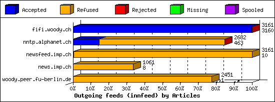 Outgoing feeds (innfeed) by Articles