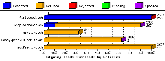 Outgoing feeds (innfeed) by Articles