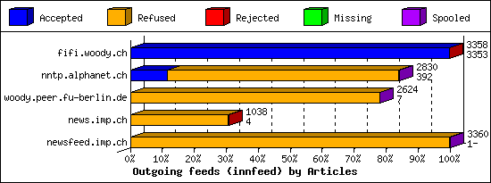 Outgoing feeds (innfeed) by Articles