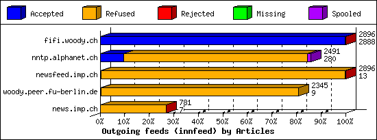 Outgoing feeds (innfeed) by Articles