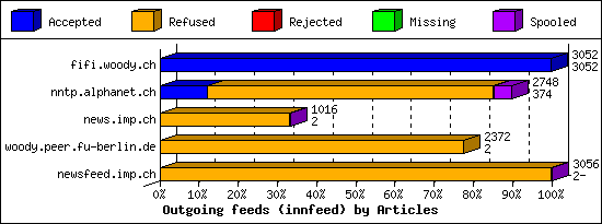 Outgoing feeds (innfeed) by Articles