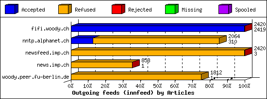 Outgoing feeds (innfeed) by Articles